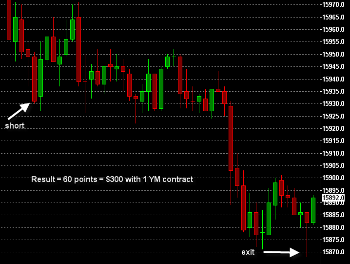 George IV - an e-mini trading system delivers 60 points in YM on January 24th, 2014